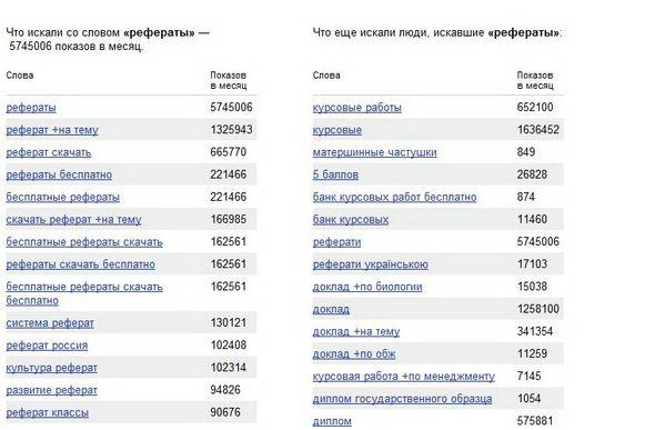Самые популярные запросы в «Яндексе»