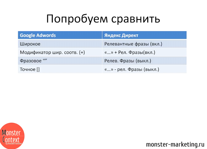 Типы соответствия Google Adwords - Сравнение типов соответствия ключевых слов Google AdWords и параметры настройки Яндекс Директ