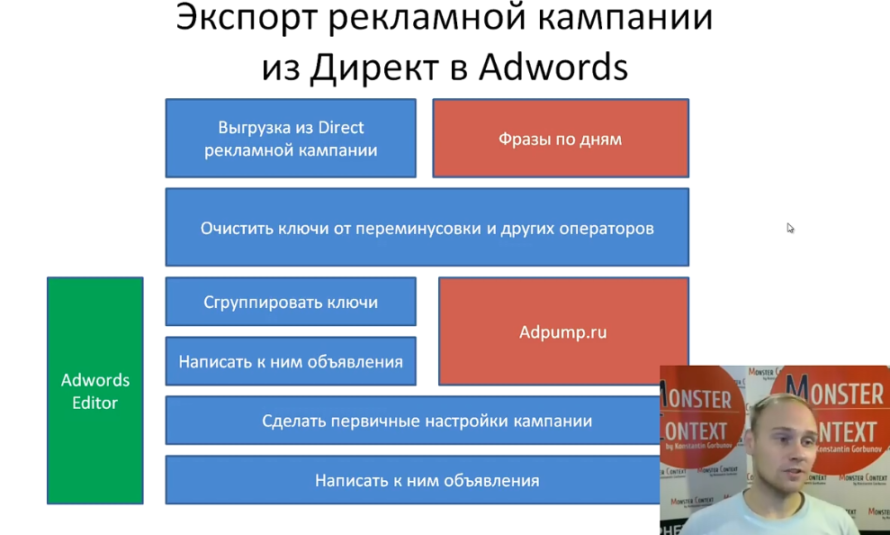 Экспорт кампаний из Директ в Adwords - Экспорт рекламной кампании из Директ в AdWords. 1 этап