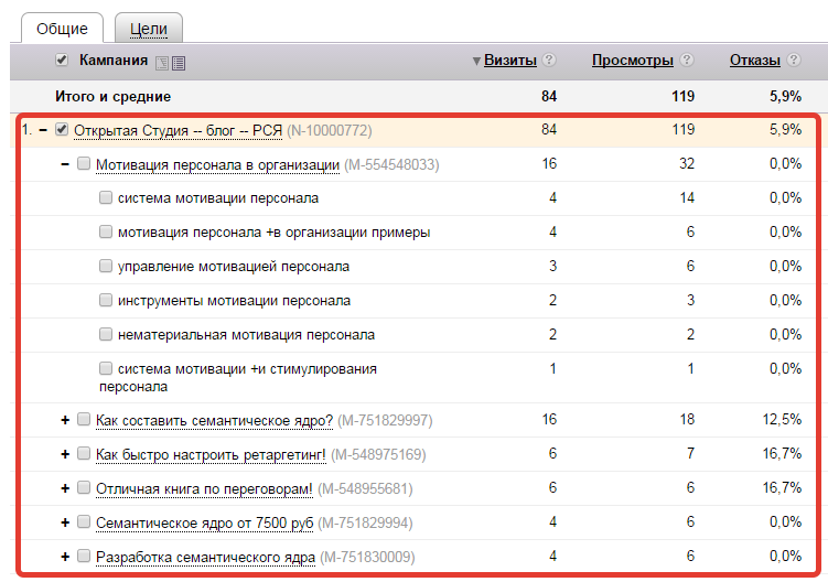 Пример отчёта в "Яндекс Метрика" для рекламной кампании в Яндекс Директ