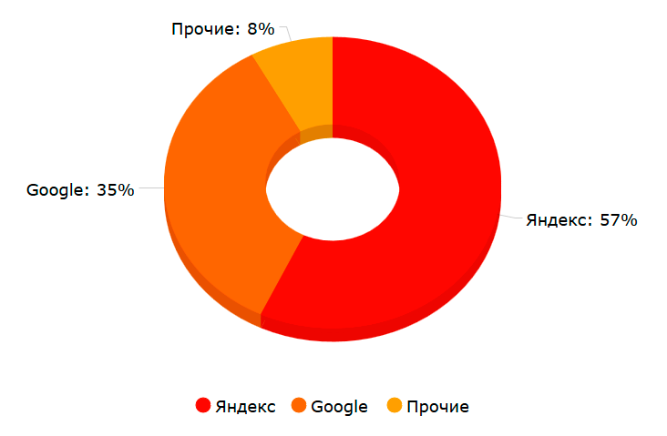 Статистика популярности поисковых систем 2015