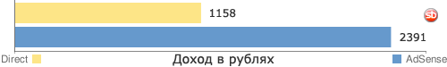 Статистика доходов с баннеров Yandex Direct и Google Adsense в сравнении (Период: один месяц)