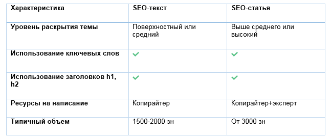 Чек-лист основных параметров SEO-текста