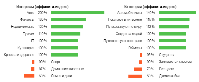 Яндекс Аудитории – интересы и категории