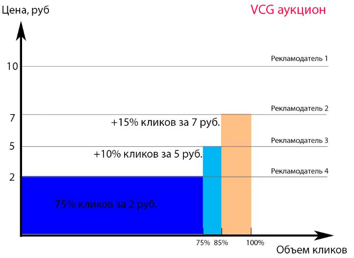 Как будет выглядить аукцион Яндекс Директ