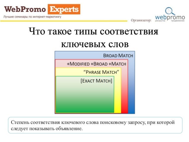 Яндекс директ точное соответствие запросу эфективно подать рекламу строительства