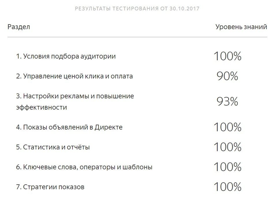 Экзамен Яндекс.Директ