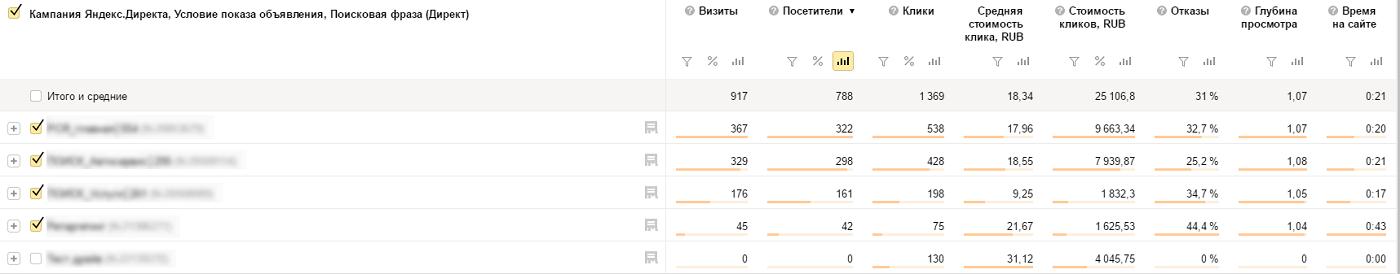 Статистика самых дорогих кликов в яндекс директ заказ наружной рекламы новосибирск