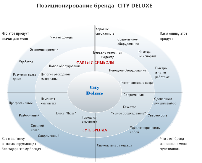 Карта бренда пример