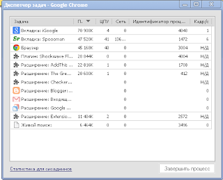 Диспетчер задач Google Chrome