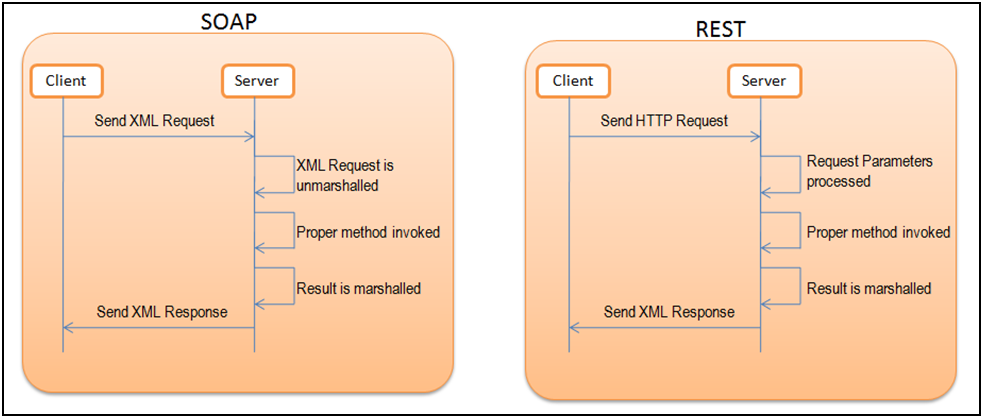 Rest xml. Rest Soap. Rest Soap различия. Rest сервис. Протокол rest и Soap.