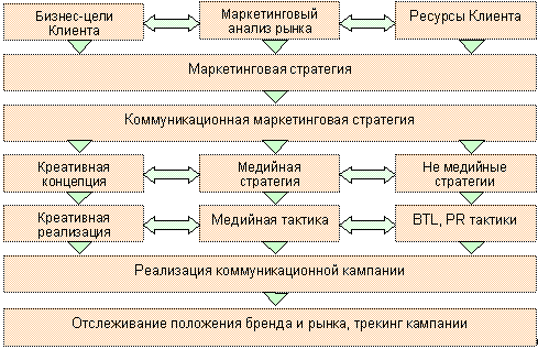 Продвижение бадов на рынке