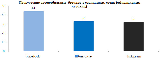 Продвижение автомобильных брендов