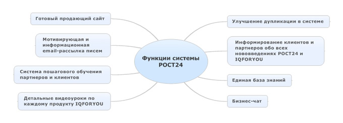 Основные функции системы РОСТ24