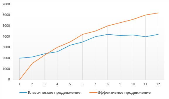 Эффективное продвижение и развитие сайтов