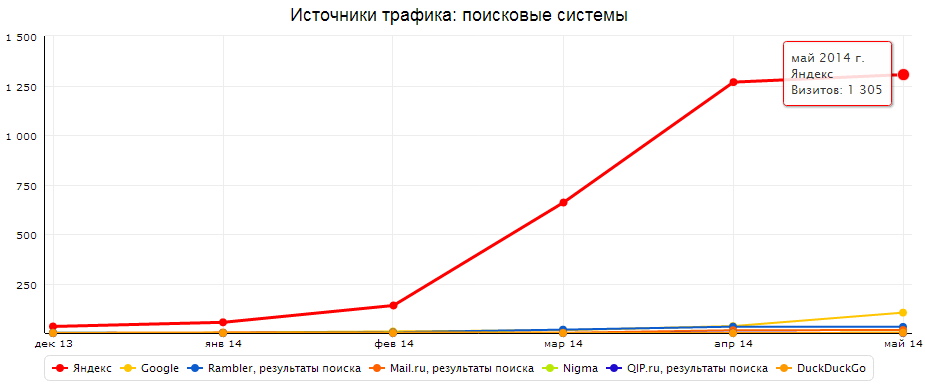 Рост посещаемости сайта после смены домена на ru