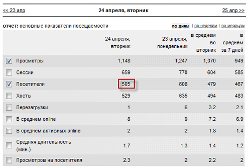 Как раскрутить сайт самостоятельно (самому)? Как повысить посещаемость сайта?