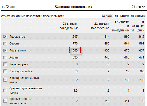 Как раскрутить сайт самостоятельно (самому)? Как повысить посещаемость сайта?