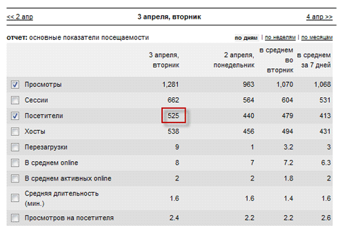 Как раскрутить сайт самостоятельно (самому)? Как повысить посещаемость сайта?