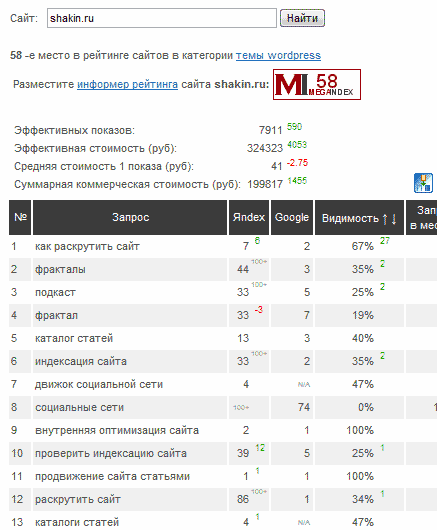 Wordpress рейтинги. Рейтинг сайтов. Как узнать рейтинг сайта. Как проверит рейтинг сайта.