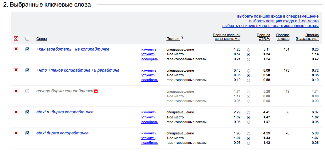 Конкуренция по ключам в Яндекс.Директ 