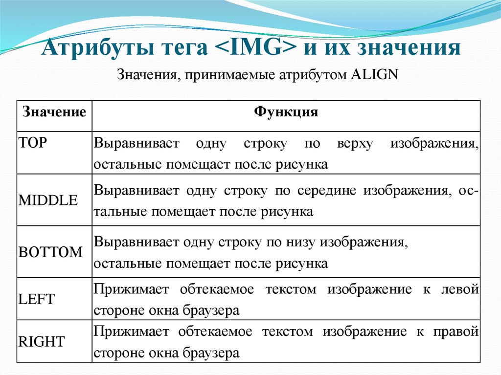 Атрибуты тега img. Тег атрибут значение. Теги и их значение. Атрибуты и их значения. Атрибуты тега <ul>.