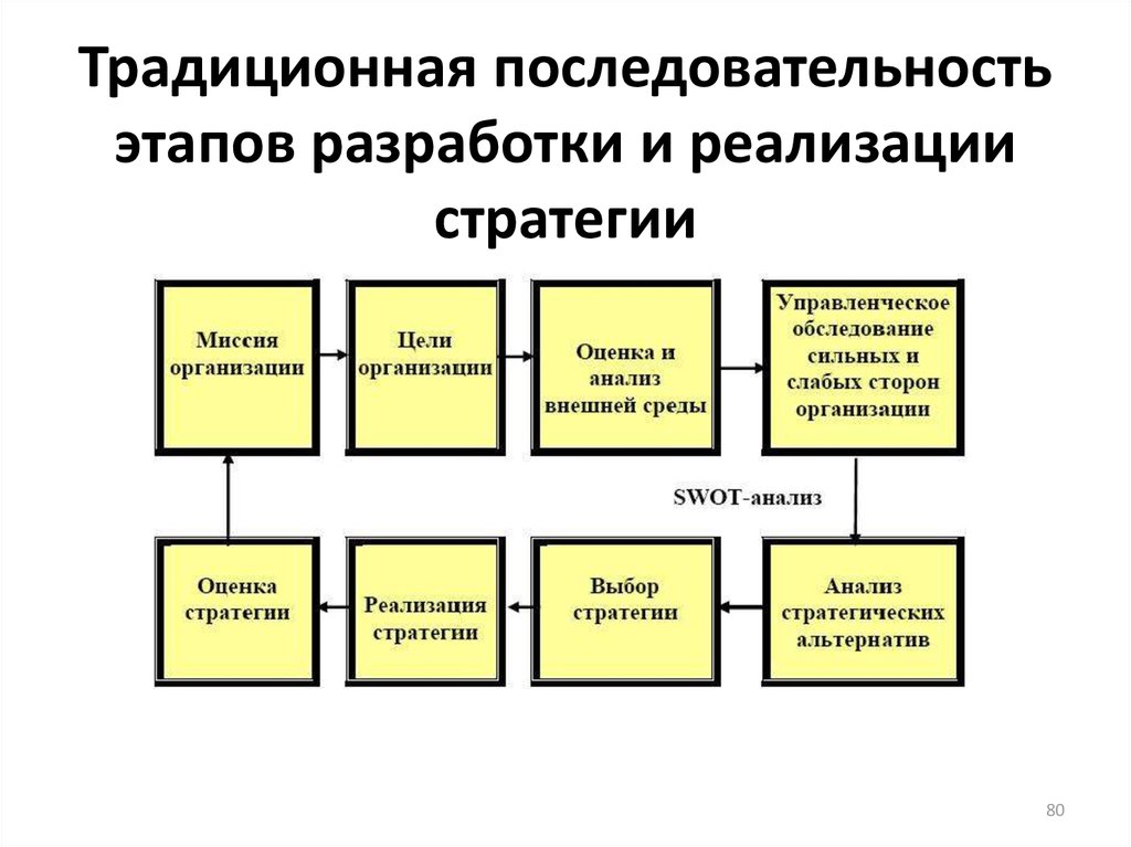 Установите правильную последовательность процесса разработки планов