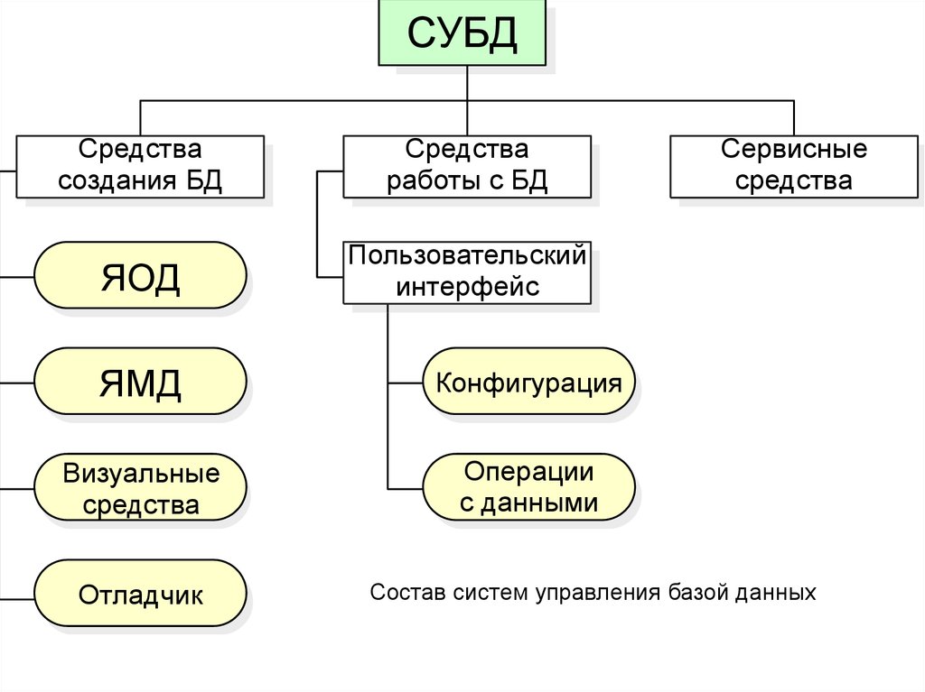 Системные базы данных. Структуры данных СУБД. Основные компоненты системы управления базами данных. Основные элементы систем управления базами данных. Состав и структура систем управления базами данных.