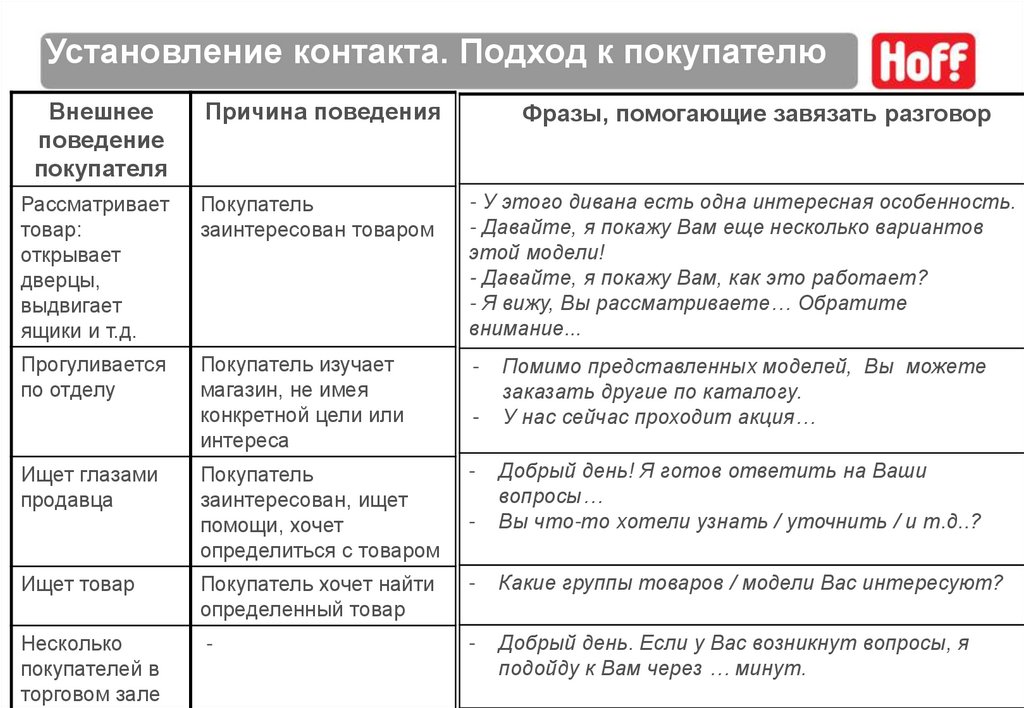 Открытые Вопросы В Продажах Примеры