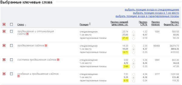 Цена кликов в Яндекс Директ пример 1