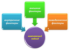 Этапы продвижения сайтов