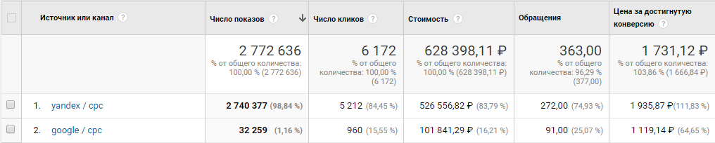 Первый месяц Googla Analytics