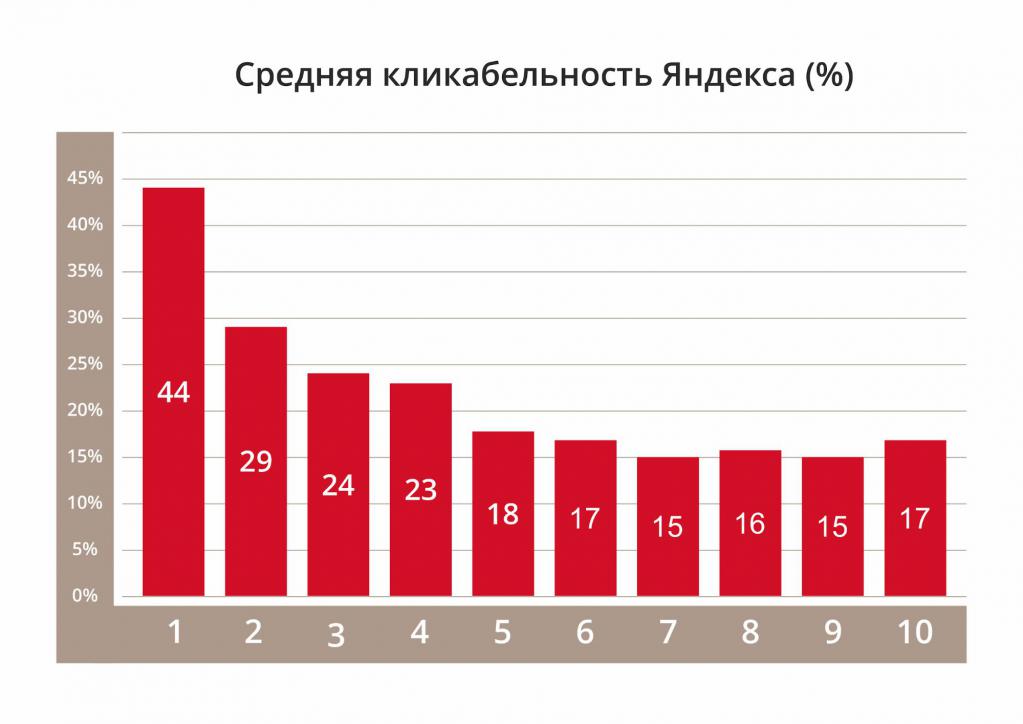 средняя кликабельность Яндекса