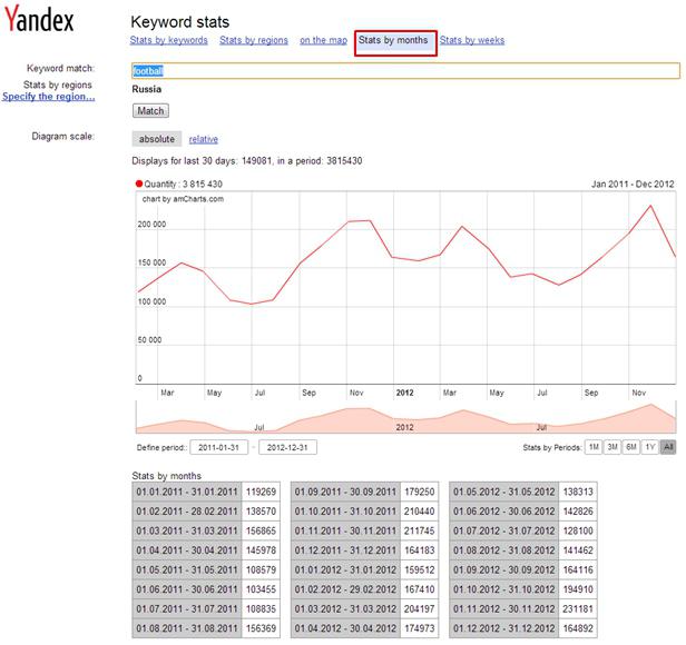 Популярные запросы «Яндекс»