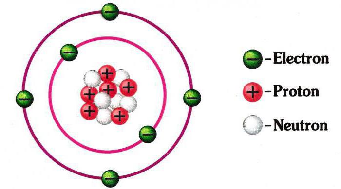 схема строение атома