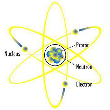 строение атомов химических элементов