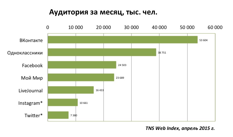 аудитория соцсетей 2015 год