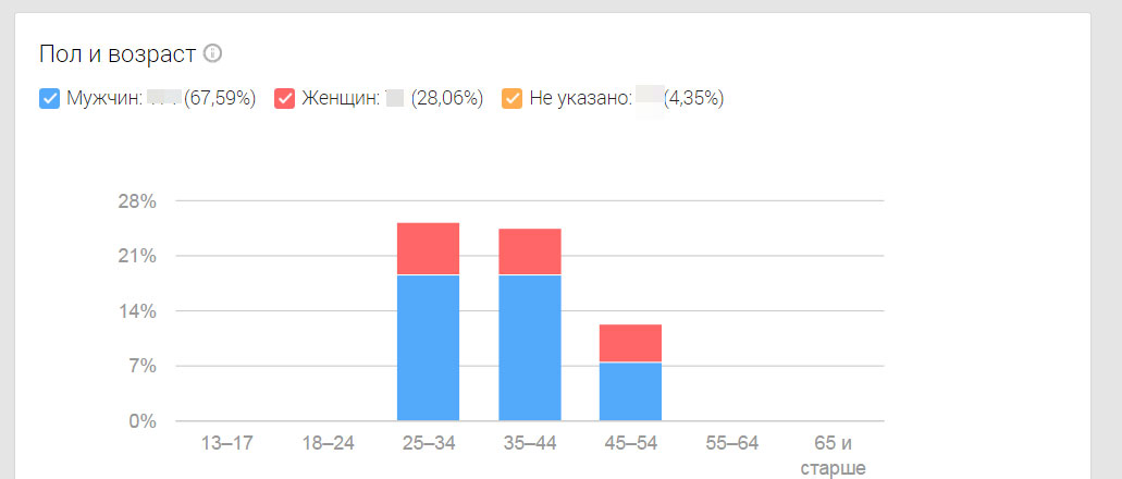 статистика по полу и возрасту в google+