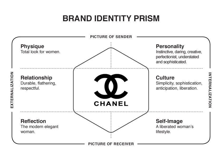 Бренд что это. Модель brand Identity Prism. Призма идентичности бренда пример. Призма Капферера. Призма идентификации бренда Капферера.