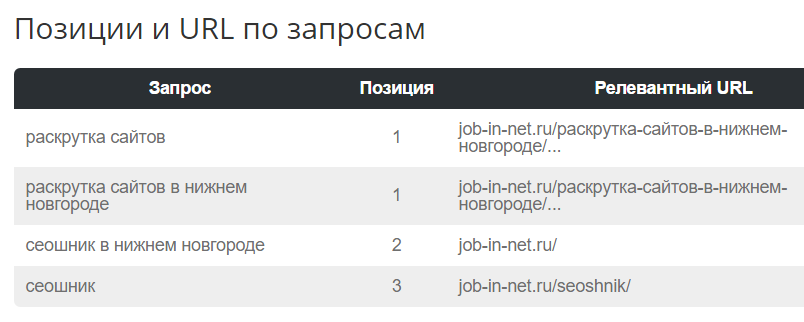 Продвижение сайтов в Нижнем Новгороде и в РФ