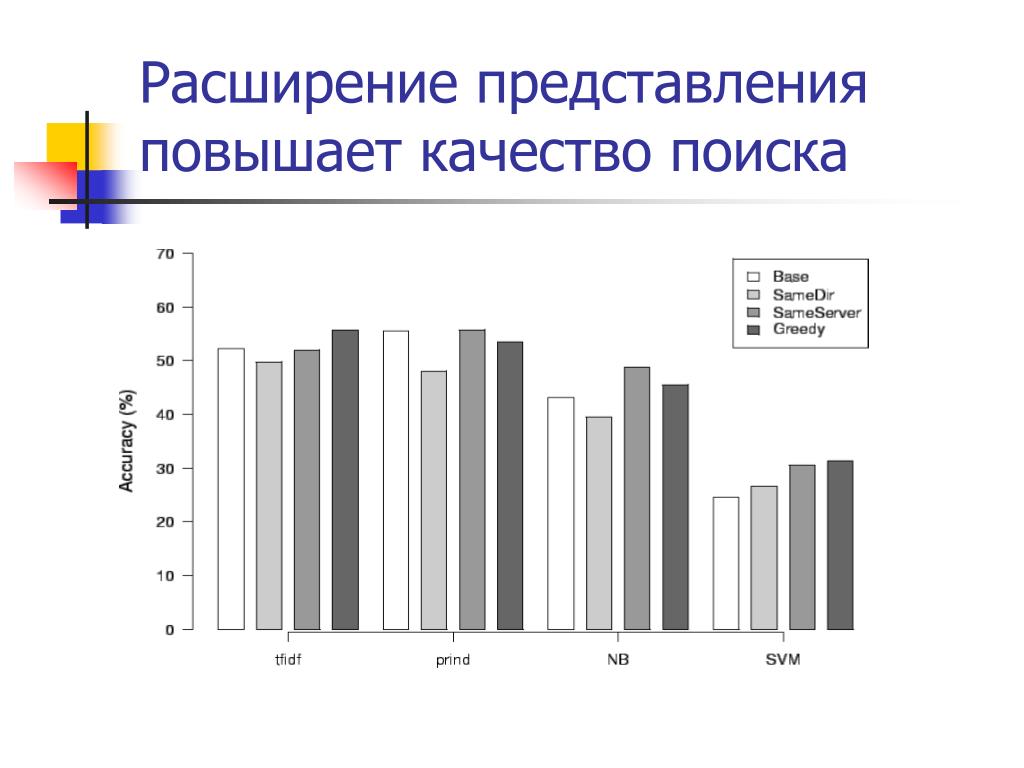 Качество поиска. Расширение представления.