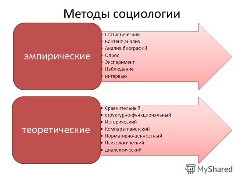 Теоретические социологические методы. Методы социологии. Теоретические методы социологии. Методология социологии. Метод социологии.