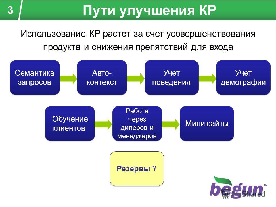 Использование 4. Пути усовершенствования. Усовершенствование продукта. Улучшение продукта. Классика маркетинга.