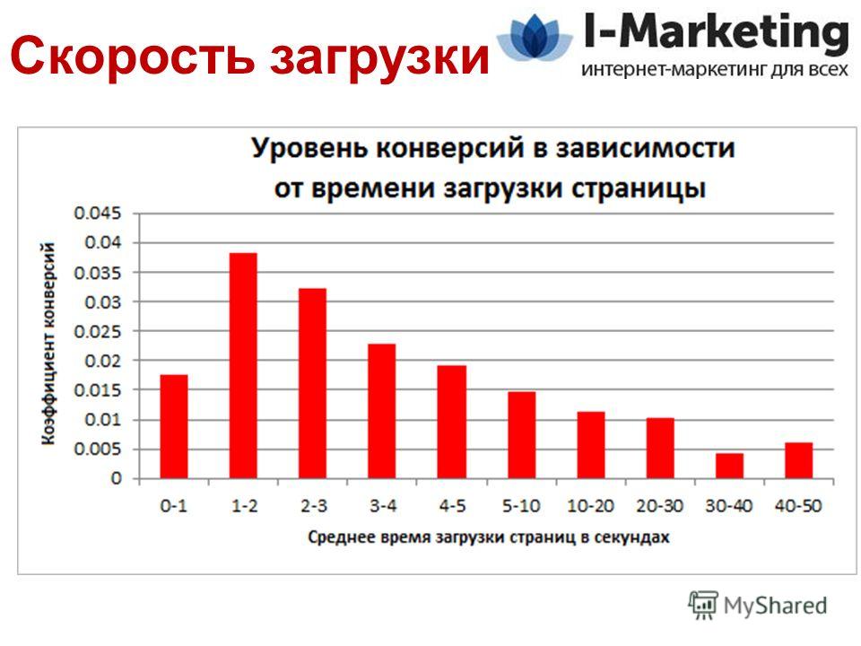 Скорость загрузки. Яндекс Маркет загруженность. Статистика по конверсии от скорости загрузки.