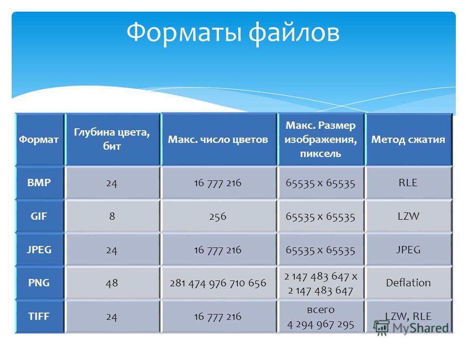 Виды форматов сжатия