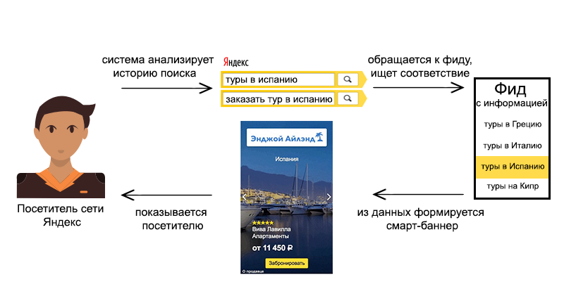 Динамические директ. Смарт баннеры. Динамический баннер пример.