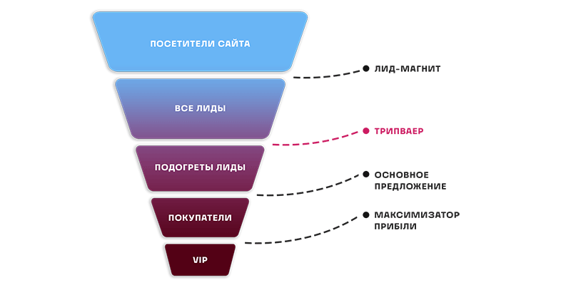 Человек человеку лид. Лид магнит трипваер воронка продаж. Воронка продаж через лид магнит. Классическая воронка продаж лид магнит трипваер. Продуктовая матрица и воронка продаж.