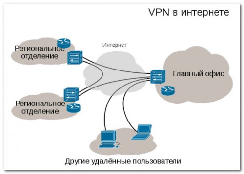 Как работает VPN сервис