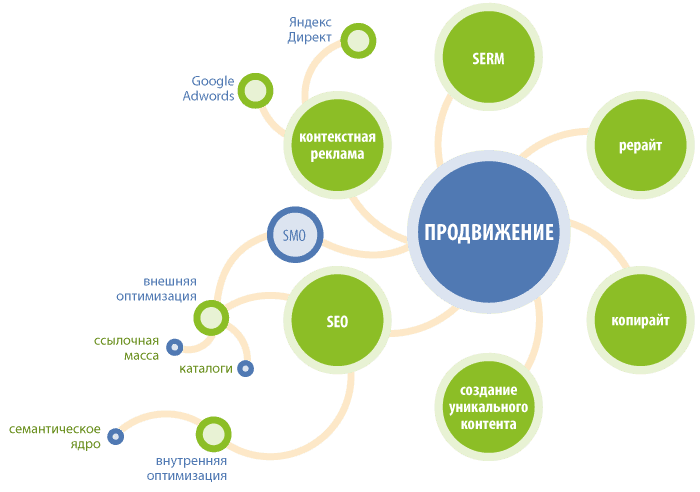 Маркетинг продвижение сайта