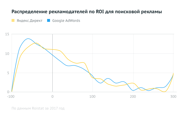 Исследование: Окупаемость Яндекс.Директ оказалась выше Google Adwords
